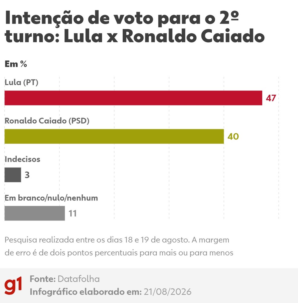 Intenção de voto para o 2º turno: Lula x Ronaldo Caiado — Foto: Arte/g1