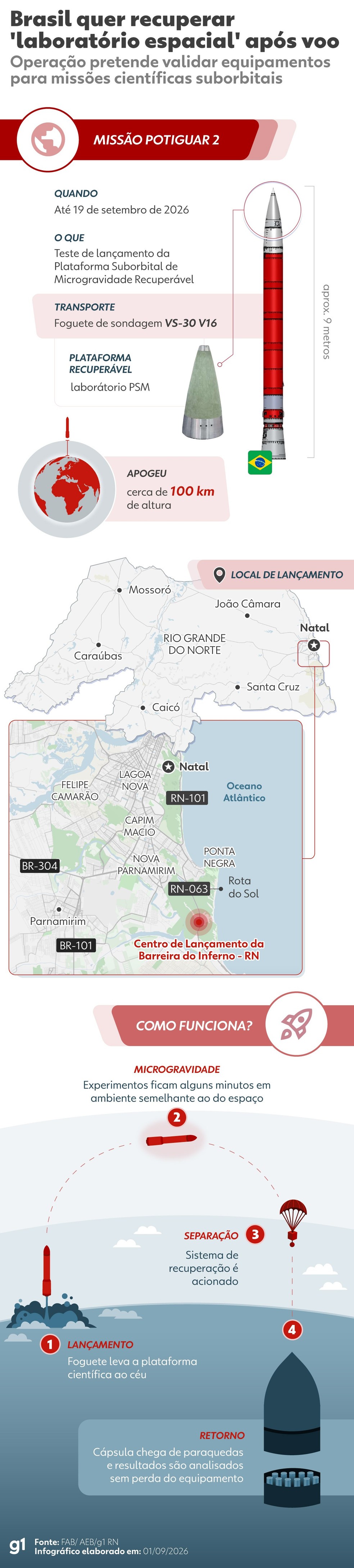 Infográfico:Como deve funcionar o 'laboratório espacial'  nacional que prevê trazer amostras intactas de volta à Terra — Foto: arte/g1