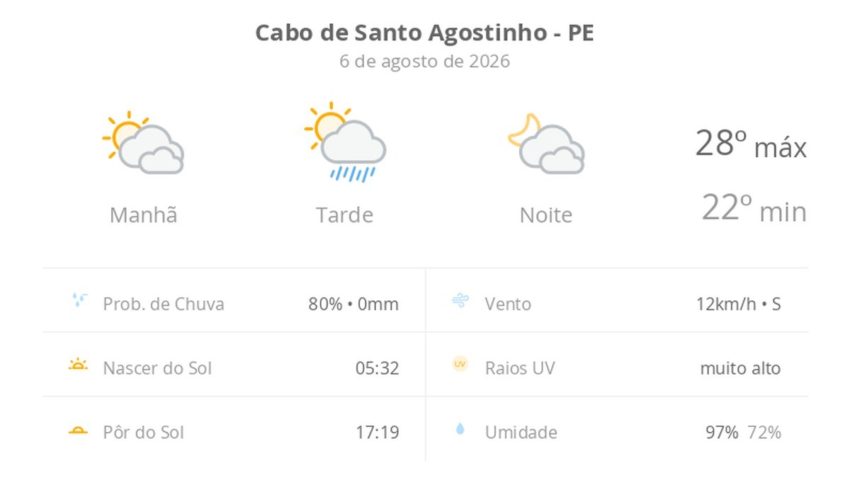 Previsão do tempo hoje para Cabo de Santo Agostinho (PE): sol com muitas nuvens e pancadas de chuva à tarde; muitas nuvens à noite, sem chuva