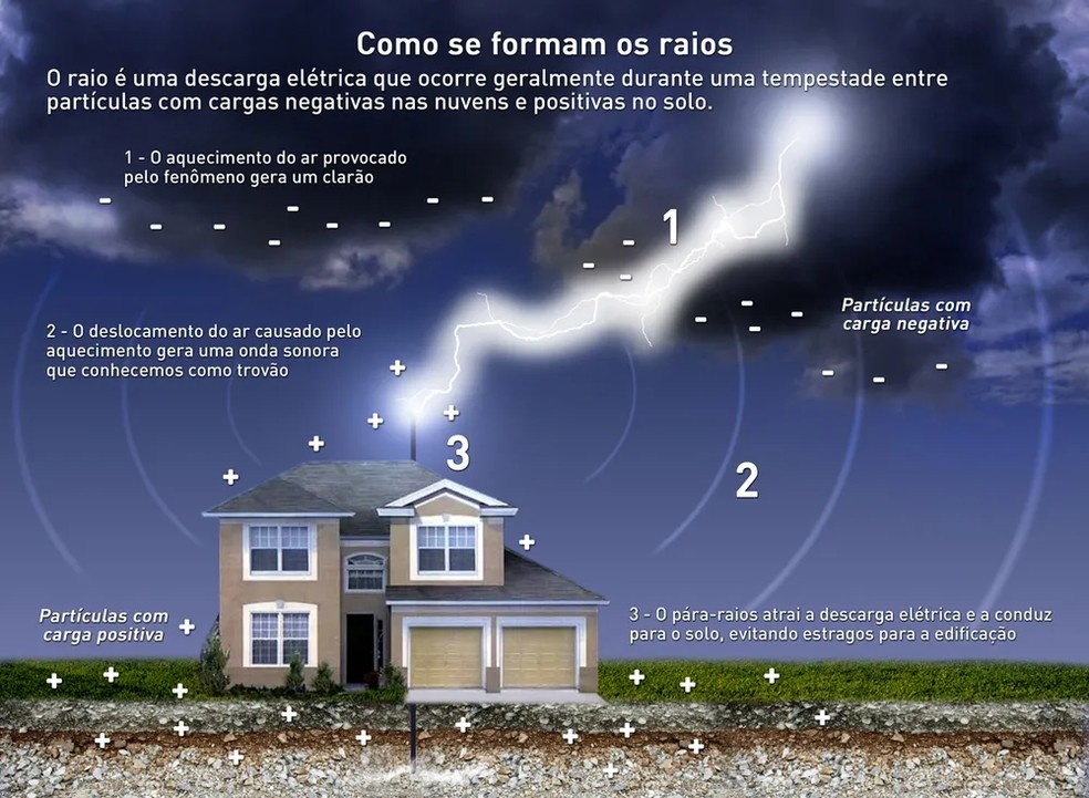 Infográfico do Inpe mostra como os raios de formam durante tempestade — Foto: Grupo de Eletricidade Atmosférica/Divulgação