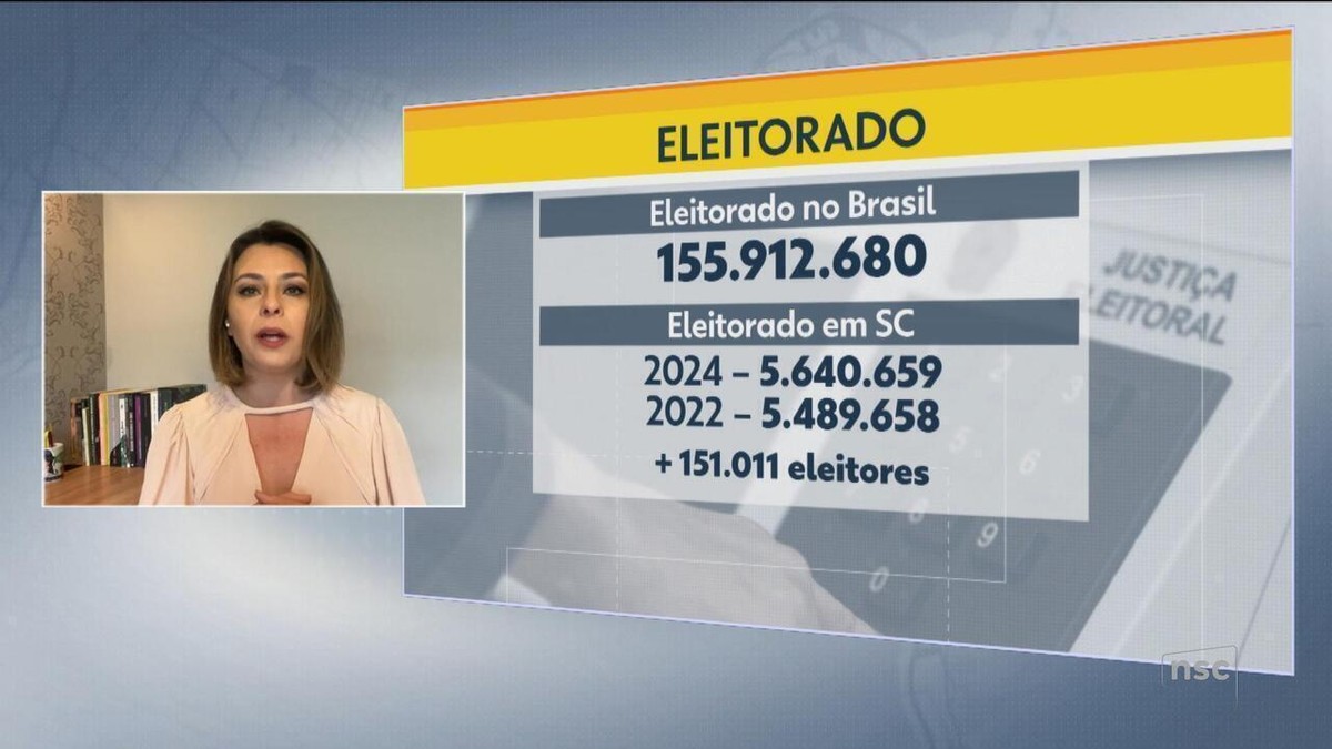 Mais eleitores, mulheres em maioria e cidades com 2º turno: TSE divulga eleitorado de SC para 2024