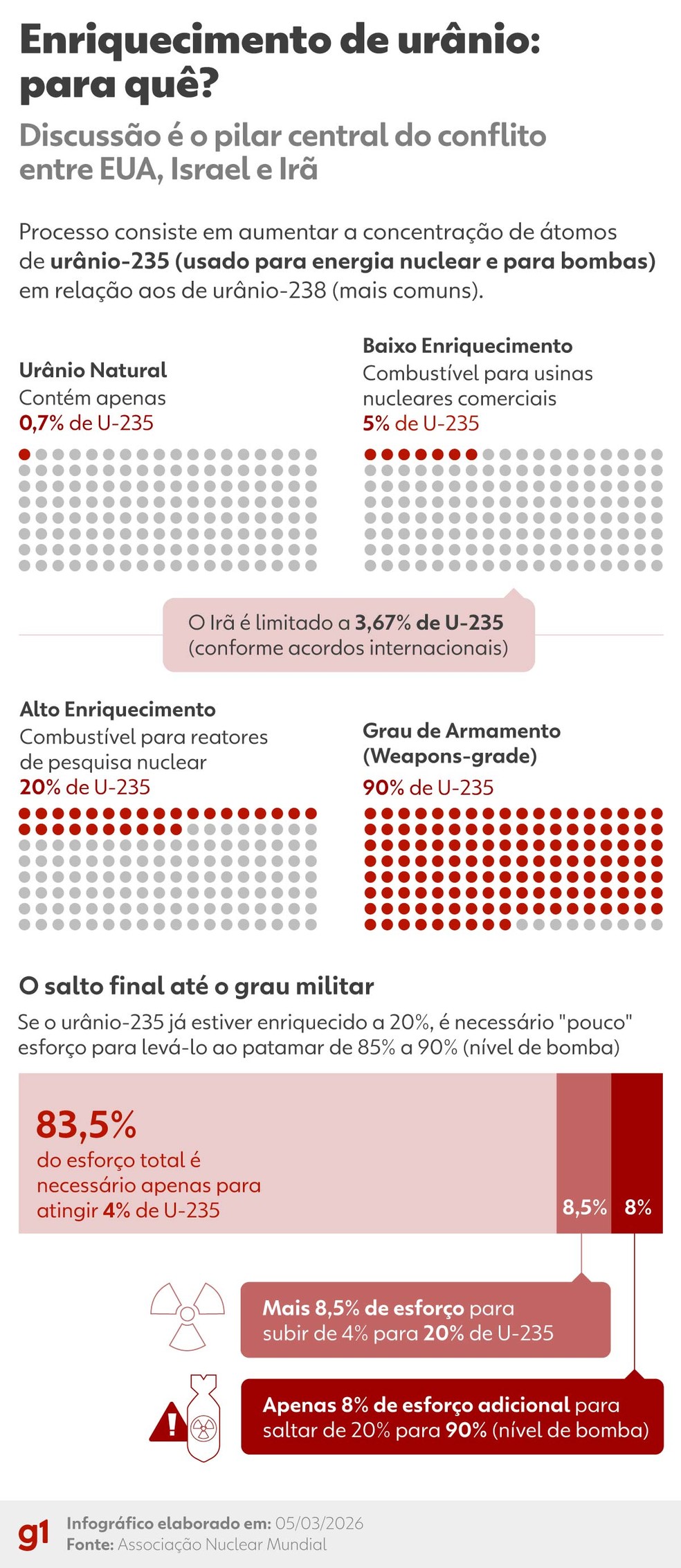 Infográfico - enriquecimento de urânio — Foto: Arte/g1