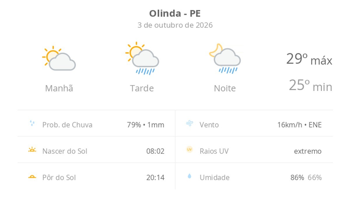 Previsão do tempo hoje para Olinda (PE): sol e aumento de nuvens de manhã; pancadas de chuva à tarde e à noite