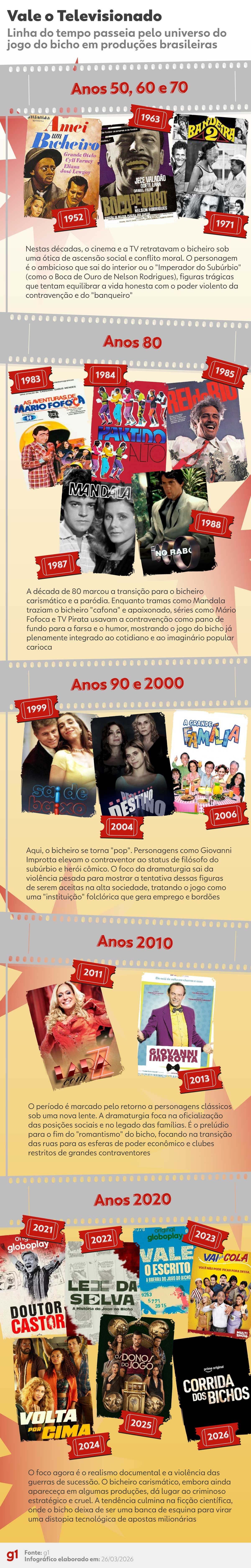 Além de 'Corrida dos Bichos', veja 20 filmes, novelas e séries que retratam o jogo do bicho