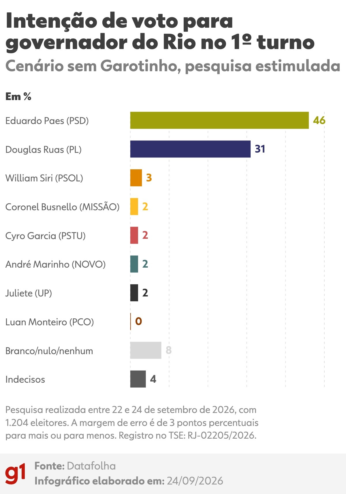 Datafolha no RJ: Paes tem 43% e Ruas, 30%