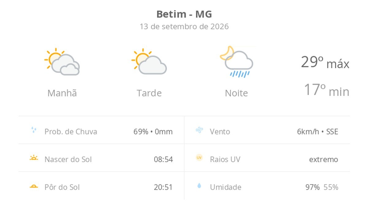Previsão do tempo hoje para Betim (MG): sol o dia todo, com muitas nuvens de manhã; à noite, pancadas de chuva