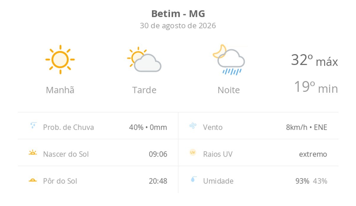 Previsão do tempo hoje para Betim (MG): sol com aumento de nuvens à tarde e pancadas de chuva à noite