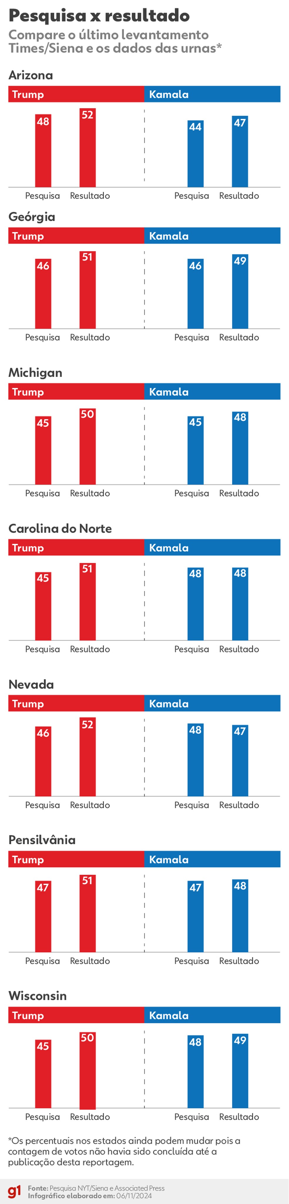 Eleições EUA: compare o último levantamento Times/Siena e os dados das urnas — Foto: Arte g1/Otavio Camargo