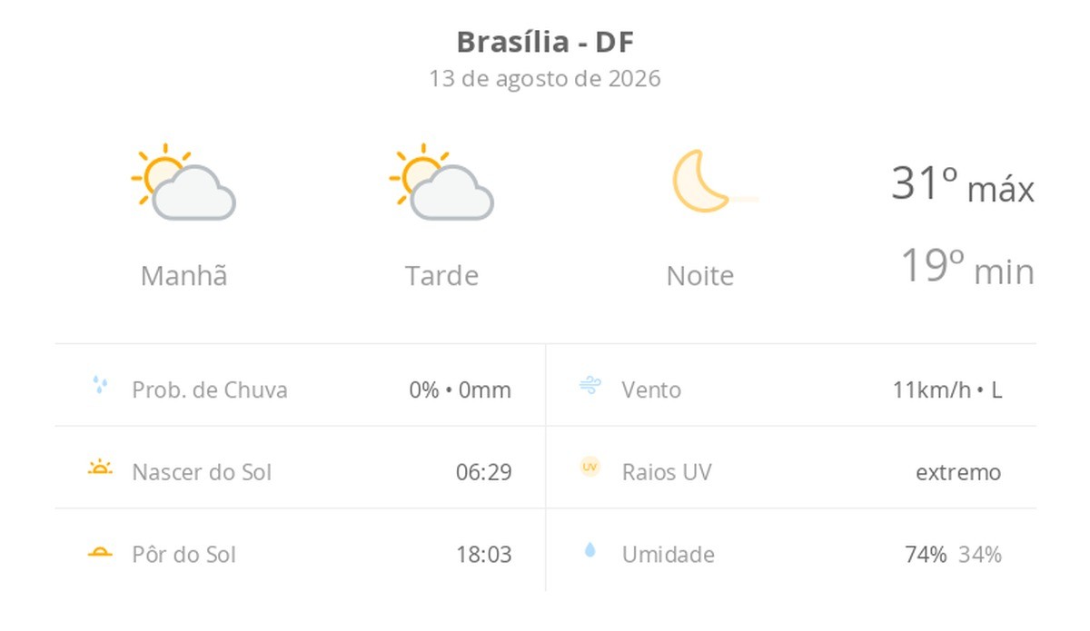 Previsão do tempo hoje para Brasília (DF): sol com algumas nuvens ao longo do dia; noite de céu limpo