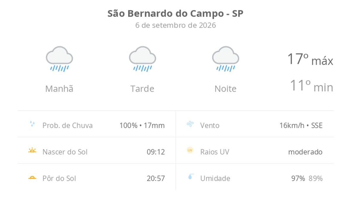 Previsão do tempo hoje para São Bernardo do Campo (SP): tempo chuvoso durante o dia e à noite