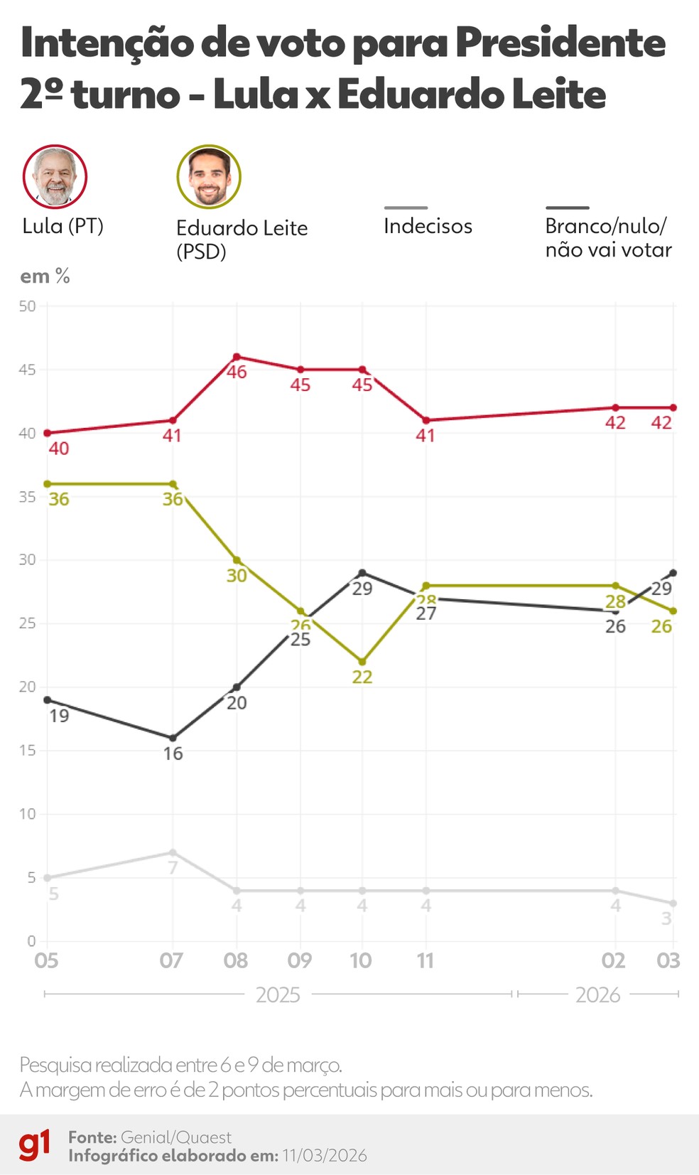 Quaest: Intenção de voto, 2º turno, Lula x Eduardo Leite — Foto: Arte/g1