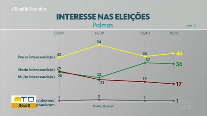 Quaest 2º turno: veja o nível de interesse dos eleitores nas eleições