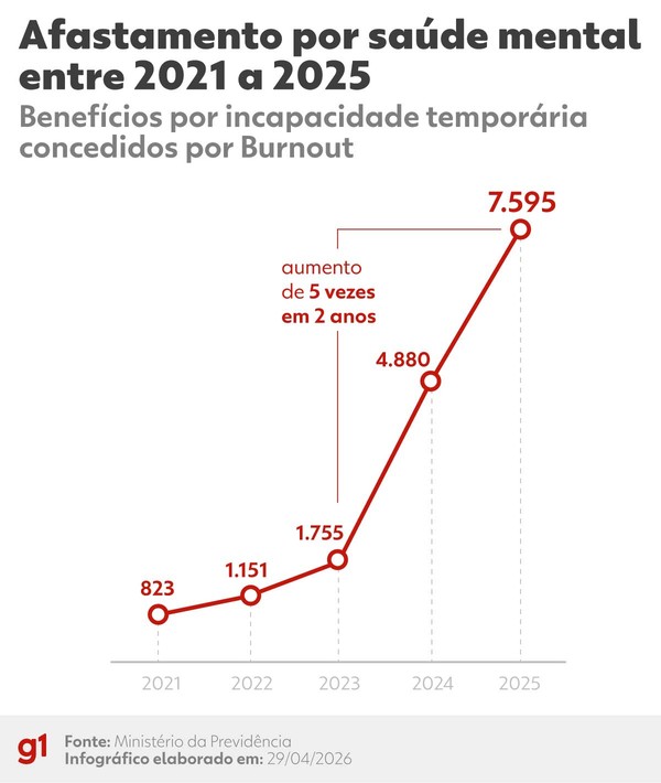 Afastamentos por burnout crescem mais de 800% em quatro anos — Foto: Arte g1