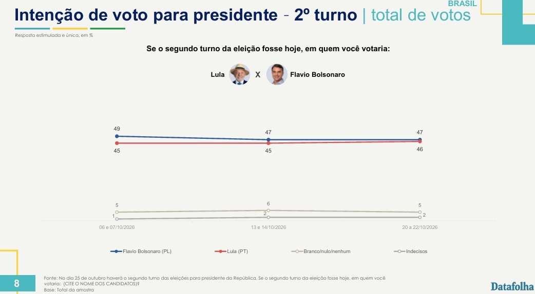 Datafolha, 2º turno: Flávio Bolsonaro, 47%; Lula, 46%