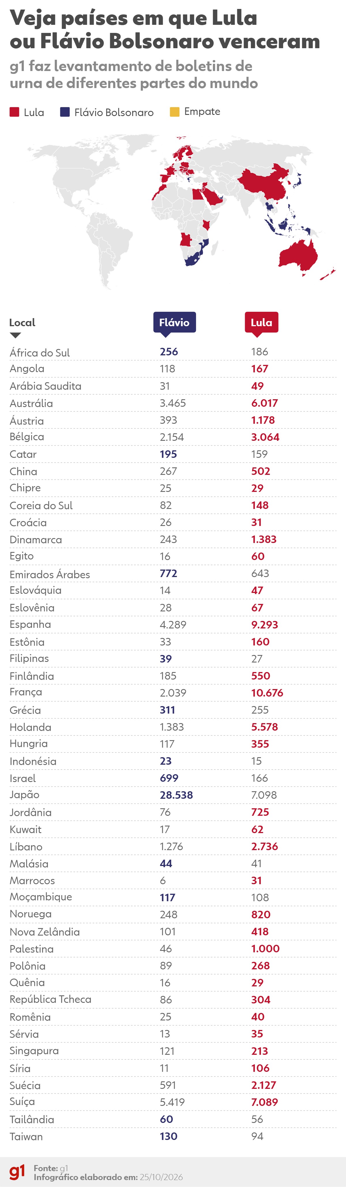 Votação no exterior: Lula vence em 36 países; Flávio Bolsonaro, em 12