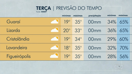 Saiba como fica o clima no Tocantins nesta terça-feira (28)