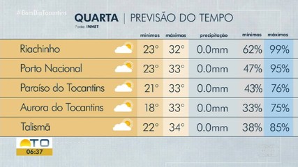 Veja a previsão do tempo para esta quarta-feira (20)