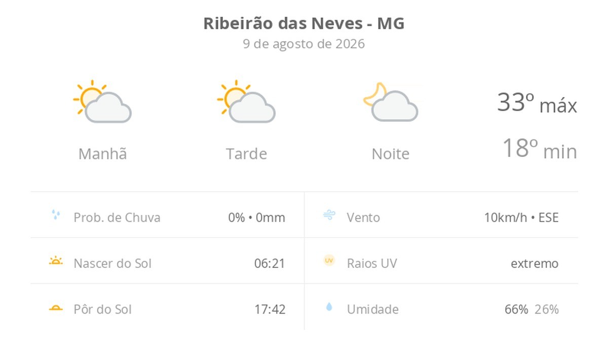 Previsão do tempo hoje para Ribeirão das Neves (MG): sol com algumas nuvens; não chove