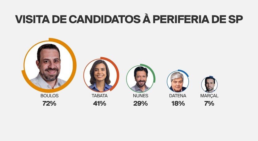 Boulos e Tabata são os candidatos que mais fizeram agendas na periferia de SP em um mês de campanha