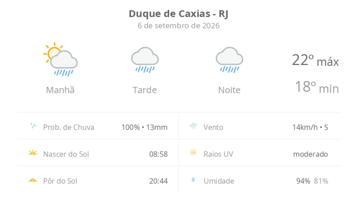 Previsão do tempo hoje para Duque de Caxias (RJ): sol com muitas nuvens a nublado com chuva no fim da manhã; tarde e noite chuvosas