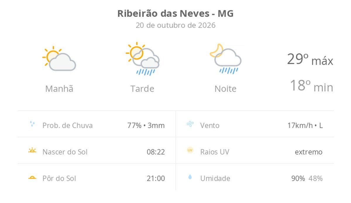 Previsão do tempo hoje para Ribeirão das Neves (MG): sol e aumento de nuvens de manhã; pancadas de chuva à tarde e à noite