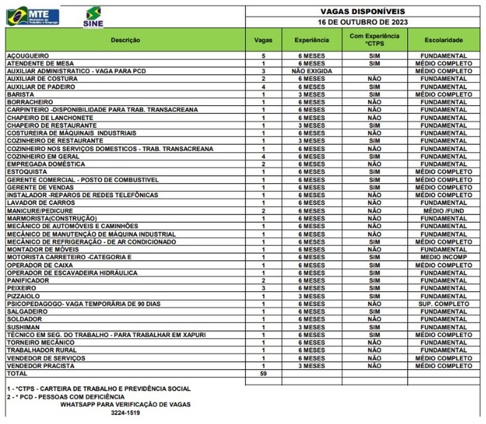 Sine Acre tem 59 vagas de emprego nesta segunda-feira (16) — Foto: Divulgação