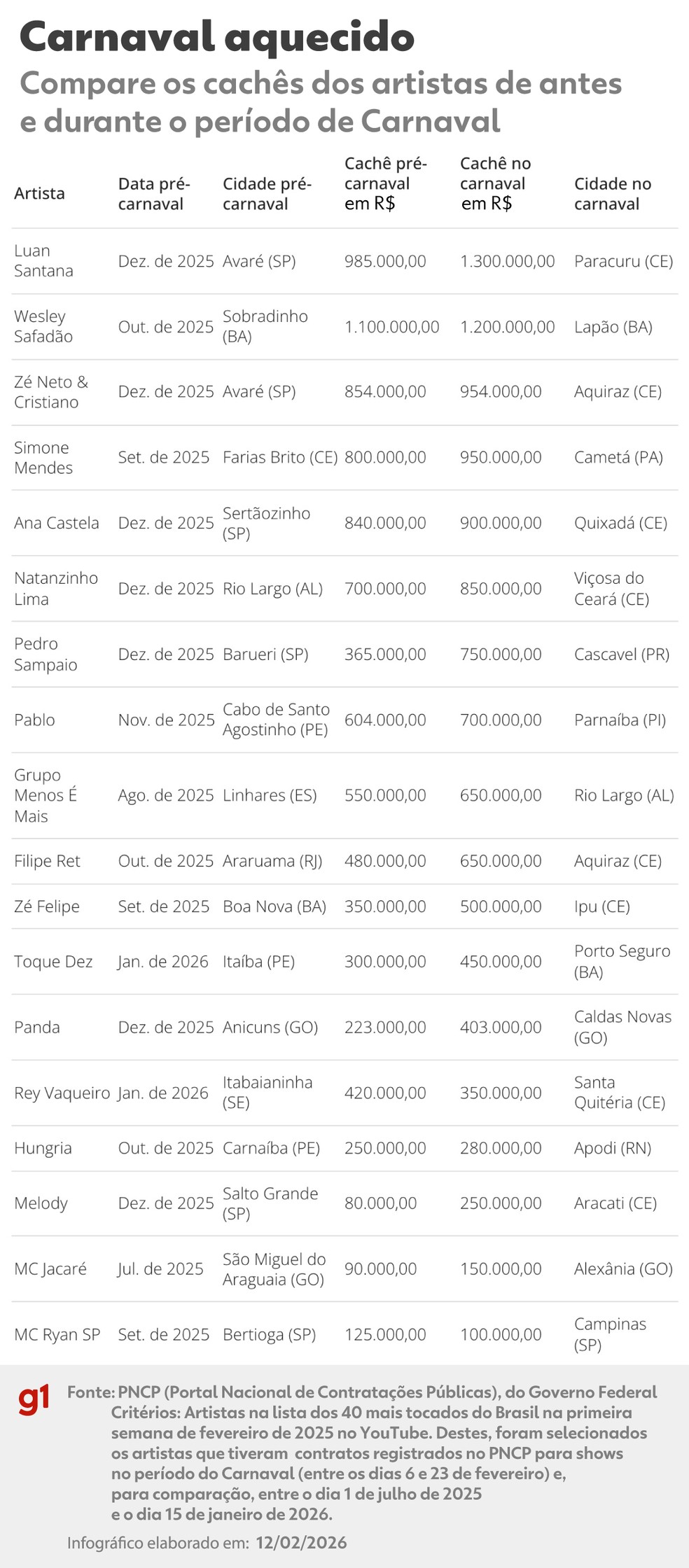 INFOGRÁFICO: demanda por shows de carnaval eleva cachês de estrelas de vários estilos — Foto: g1 Arte