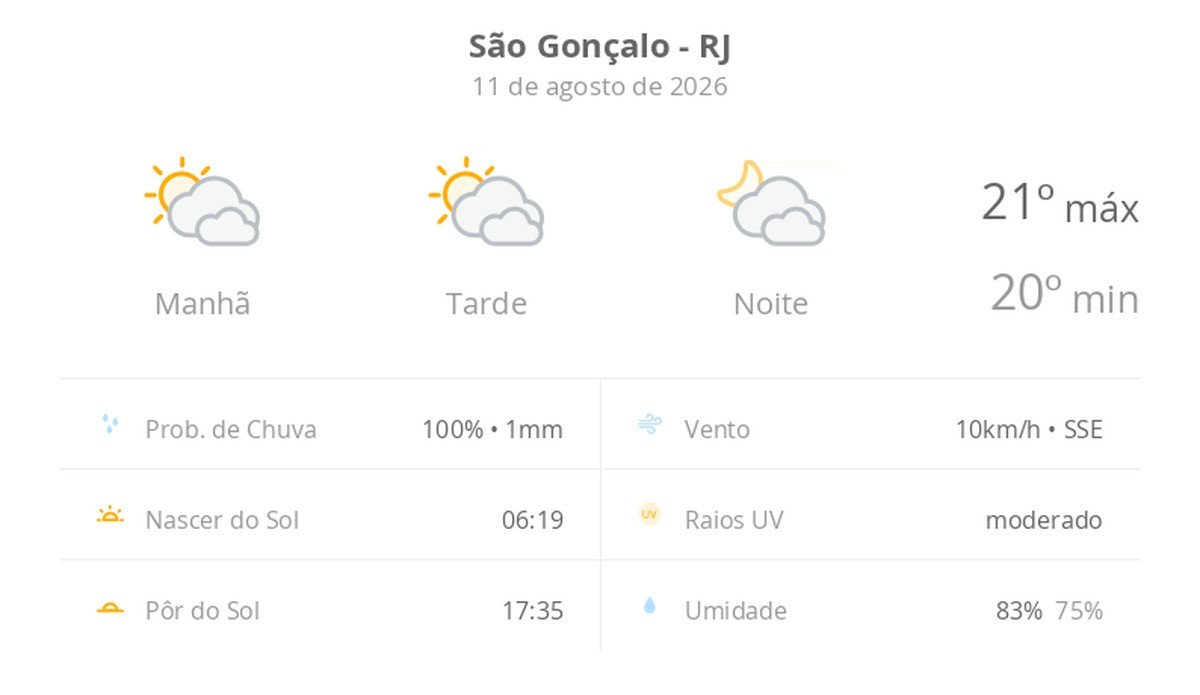 Previsão do tempo hoje para São Gonçalo (RJ): sol com muitas nuvens durante o dia e períodos de céu nublado; noite com muitas nuvens