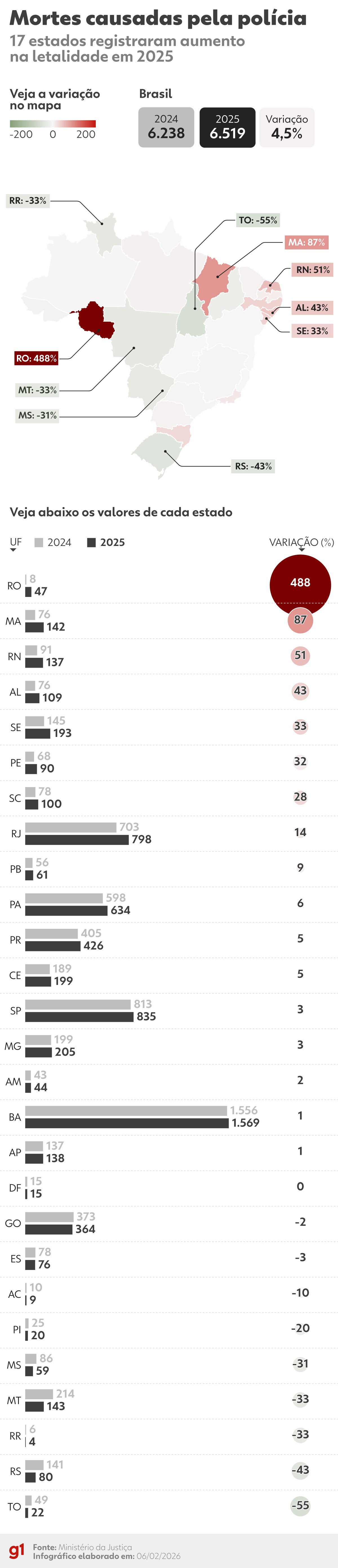 Em alta no país, mortes cometidas por policiais sobem em 17 estados em 2025