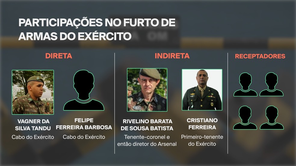 Participações no furto de armas do exército — Foto: Gabriel Andrade/Bruno Balota