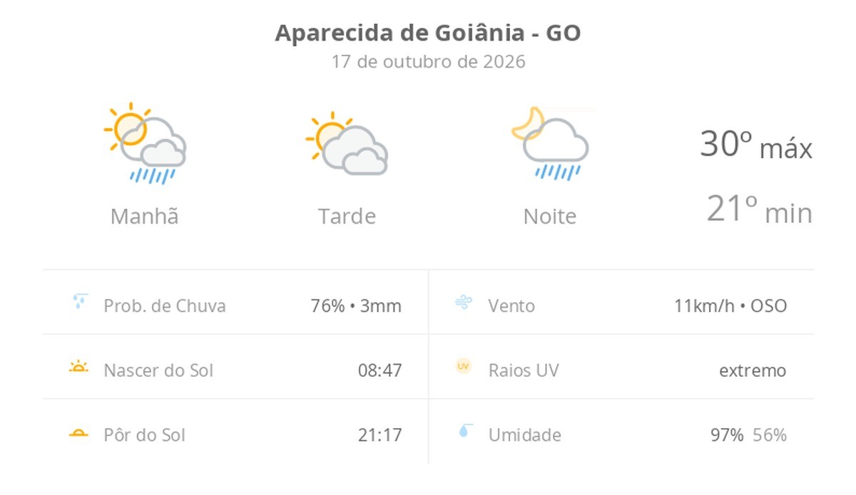 Previsão do tempo hoje para Aparecida de Goiânia (GO): sol o dia todo; muitas nuvens e pancadas de chuva de manhã e à noite