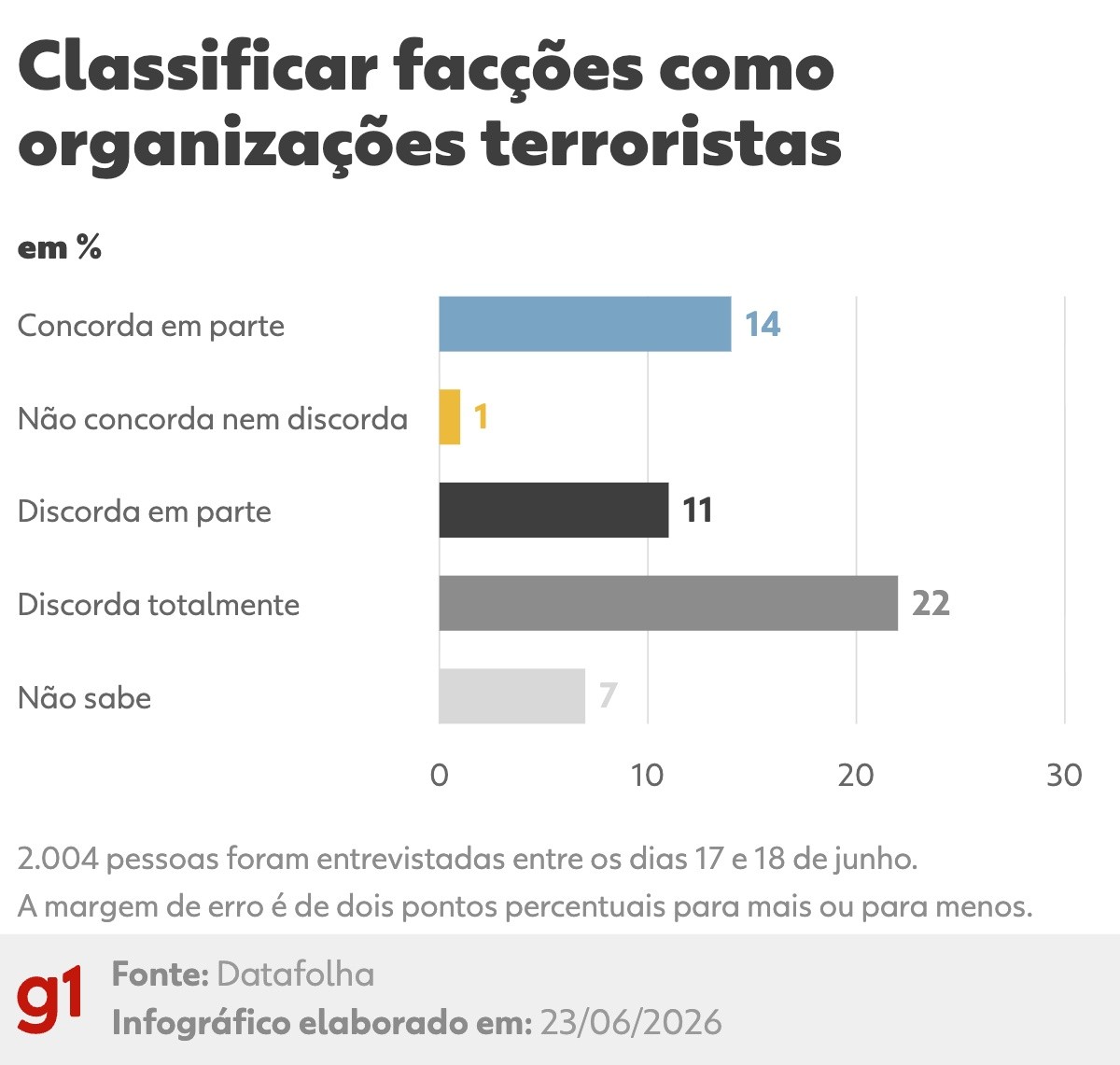 Datafolha: 59% dizem apoiar classificação de PCC e CV como terroristas; 74% são contra ação dos EUA sem autorização do Brasil