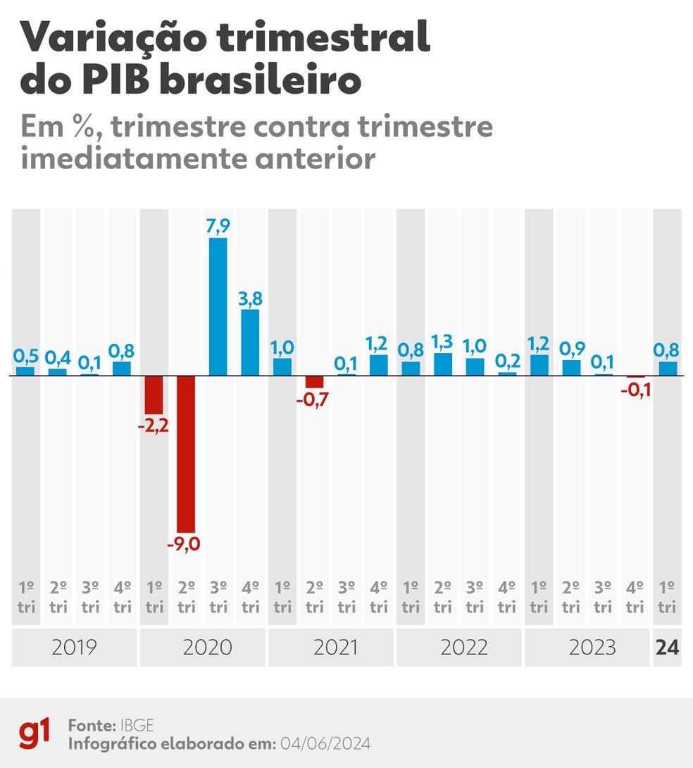 Variação trimestral do PIB brasileiro no 1º trimestre de 2024 — Foto: Arte/g1