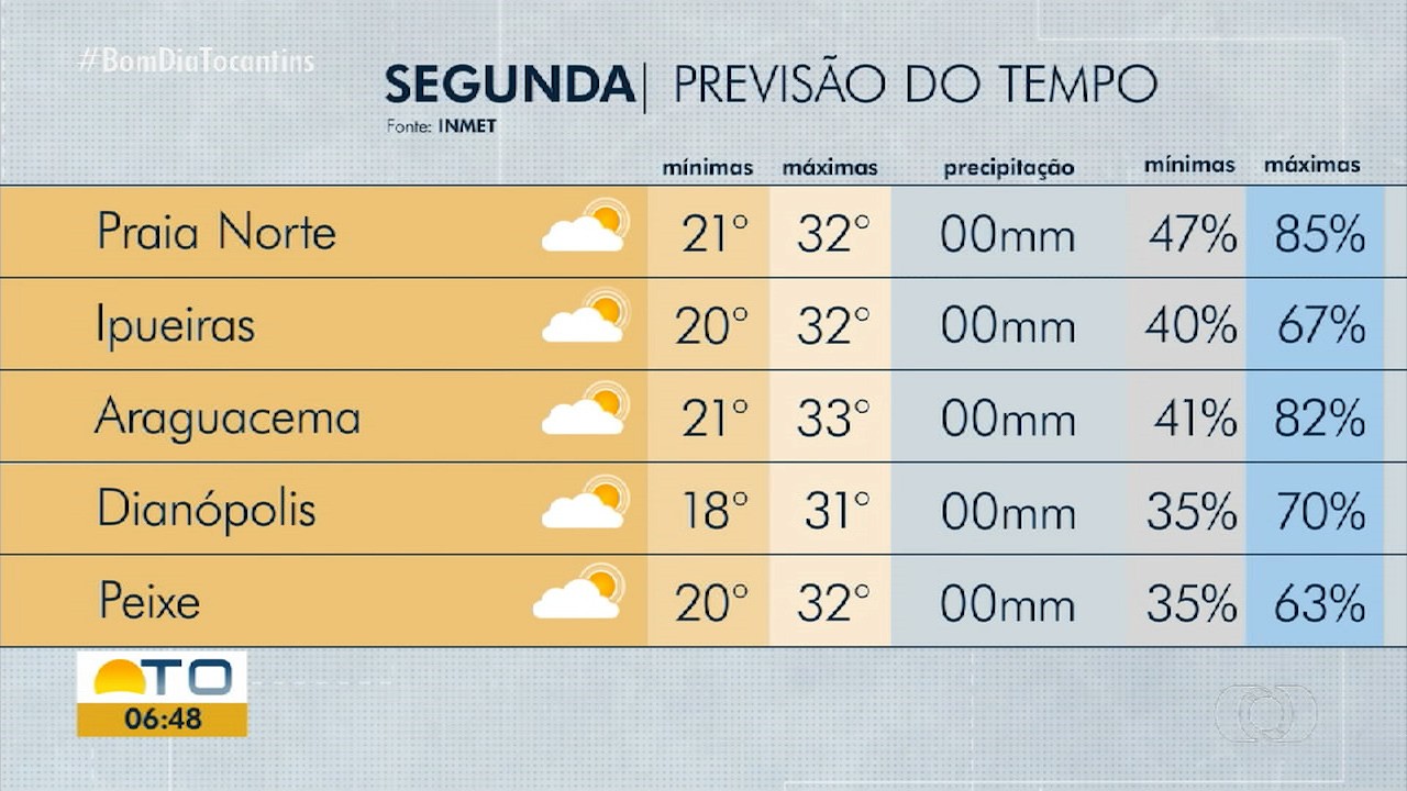 VÍDEOS: Bom Dia Tocantins, de 20 de julho de 2026