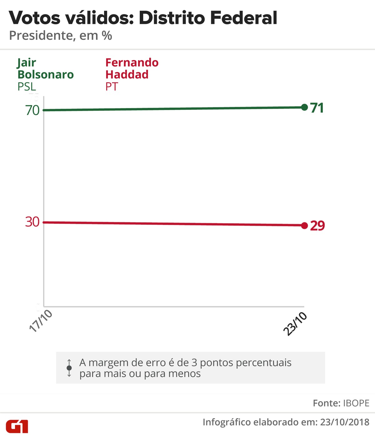 Pesquisas Ibope Para Presidente Nos Estados Veja A Intenção De Voto No