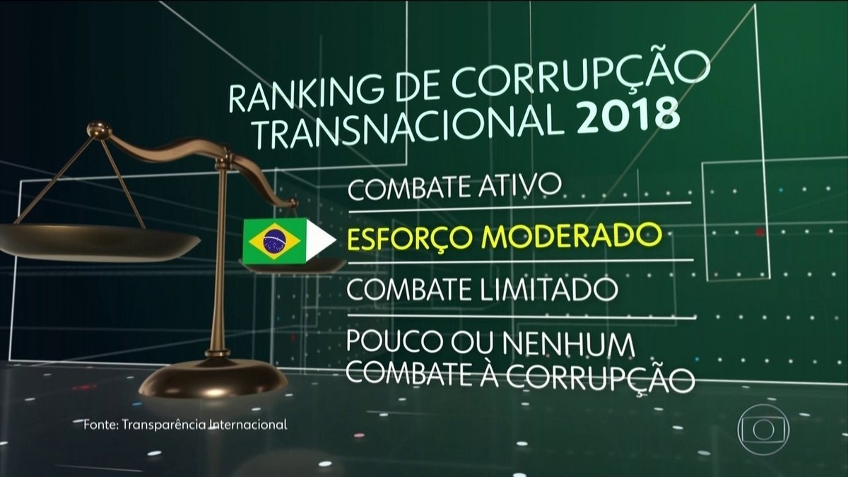 Brasil sobe em ranking internacional de combate à corrupção pela ...