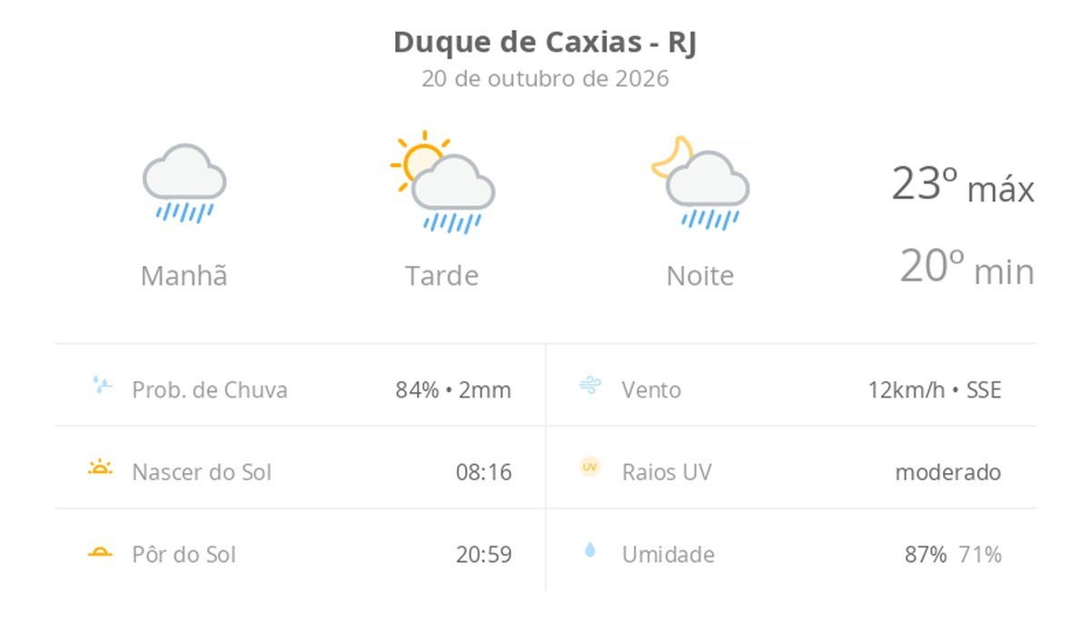 Previsão do tempo hoje para Duque de Caxias (RJ): tempo chuvoso de manhã; aberturas de sol à tarde e pancadas de chuva que vão até a noite
