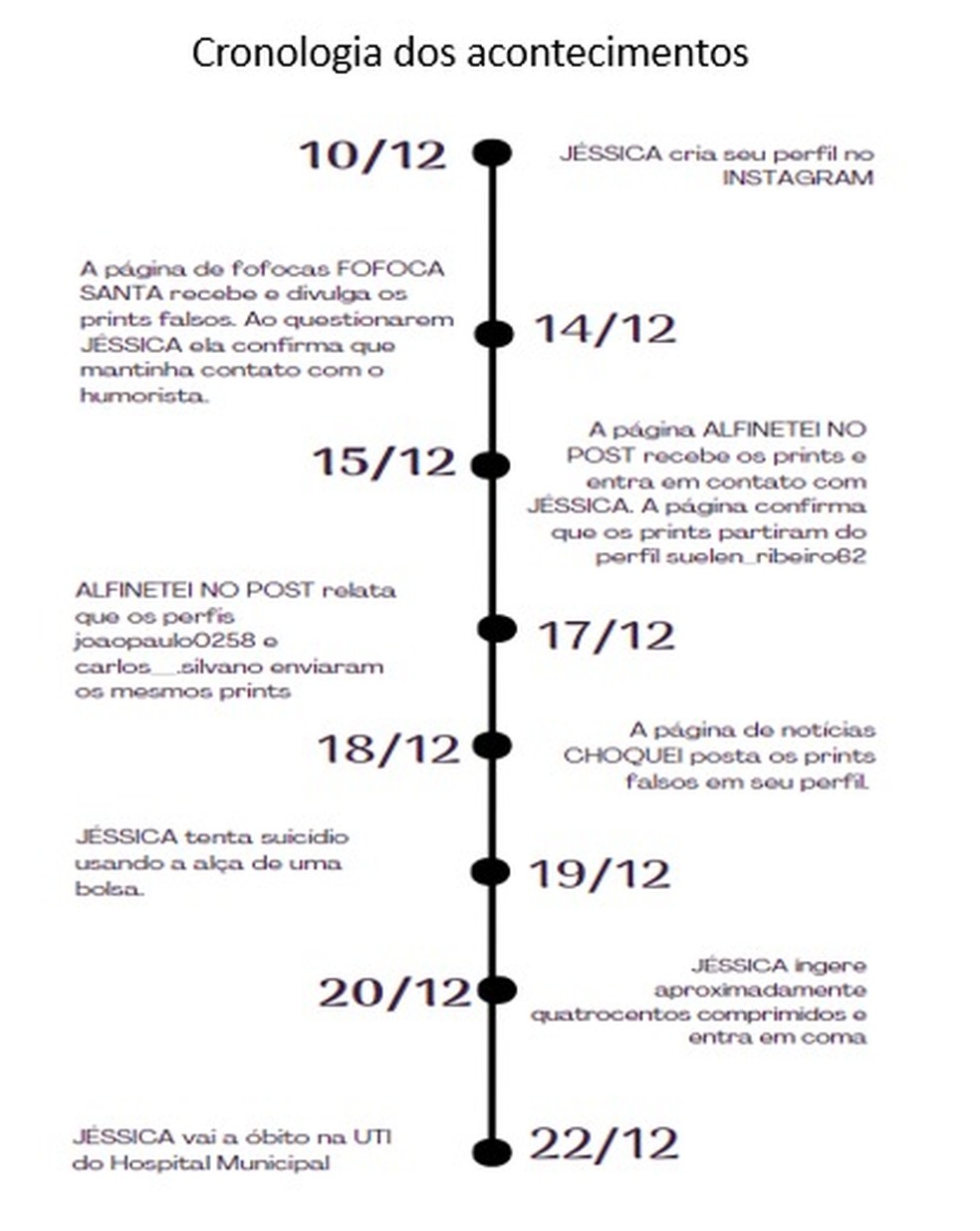Cronologia do caso Jéssica divulgado pela Polícia Civil — Foto: Polícia Civil/Divulgação