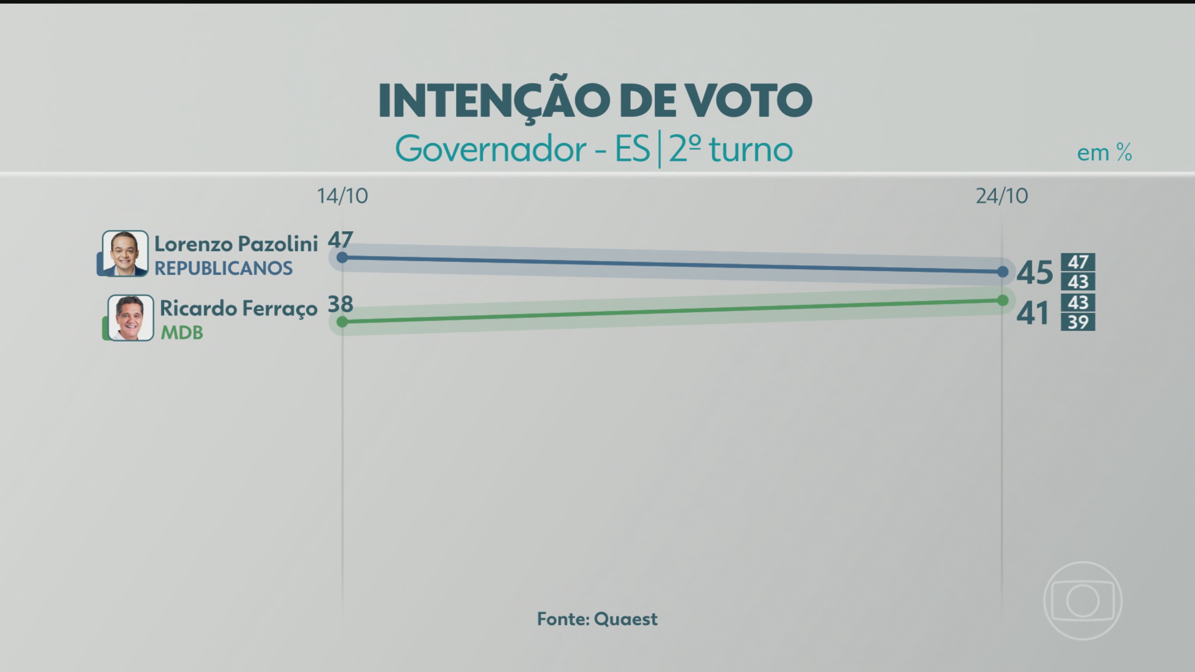 2º turno: Quaest divulga última pesquisa de intenção de voto para governador do ES; veja números