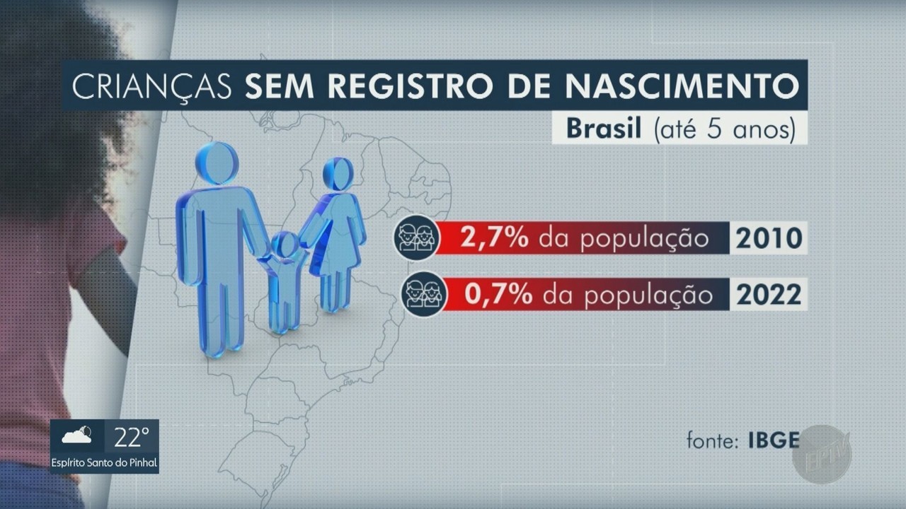 Campinas registra, em média, 232 crianças e adolescentes órfãos de pelo ...