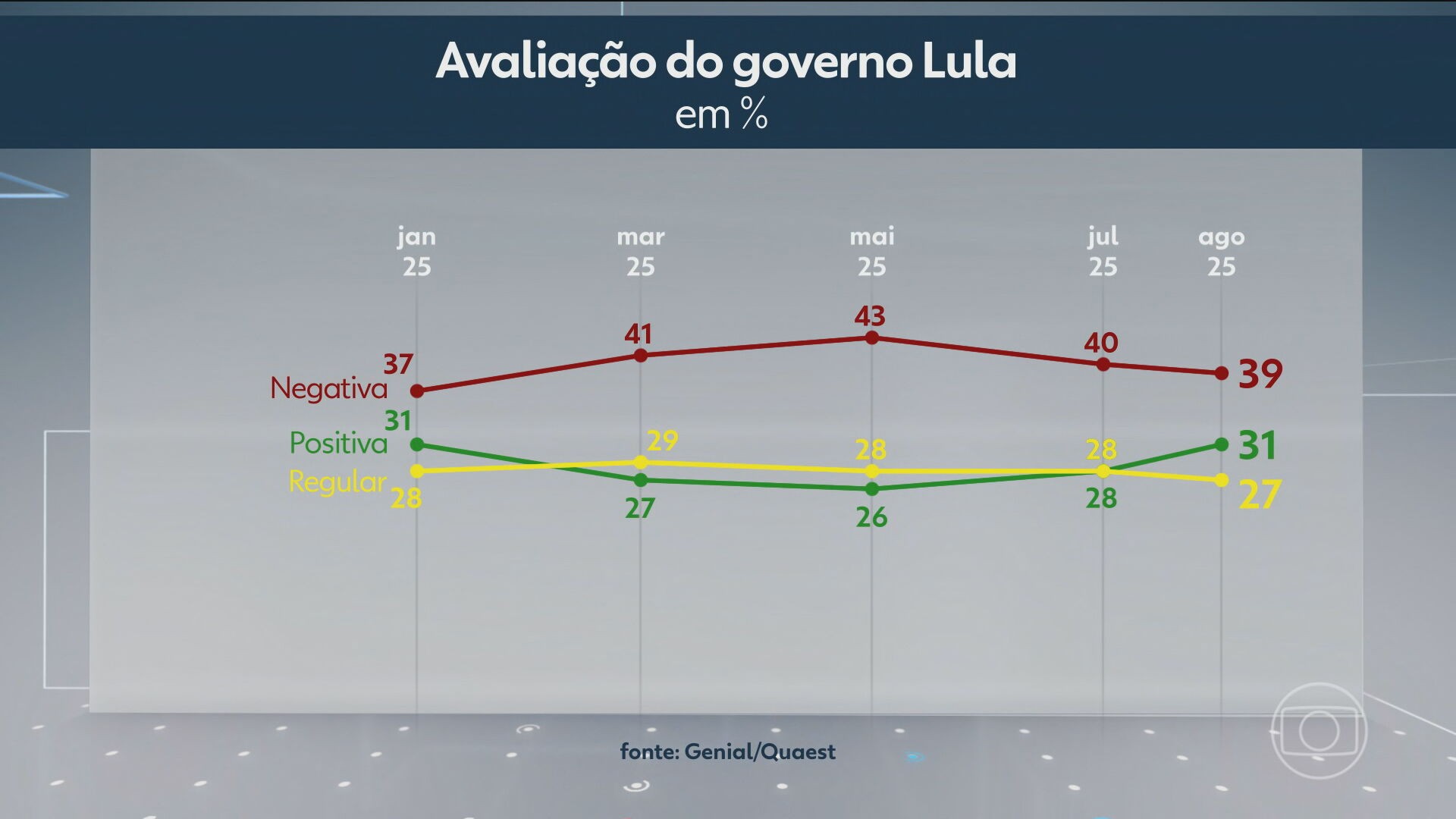 Quaest: 46% dos brasileiros aprovam governo Lula; 51% desaprovam