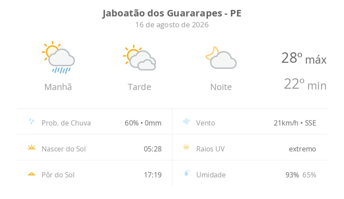 Previsão do tempo hoje para Jaboatão dos Guararapes (PE): sol, com pancadas de chuva de manhã e muitas nuvens à tarde; à noite, tempo firme