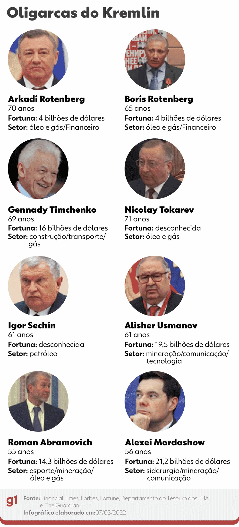 Quem é o pai dos oligarcas que ofereceu emprego a Putin e agora