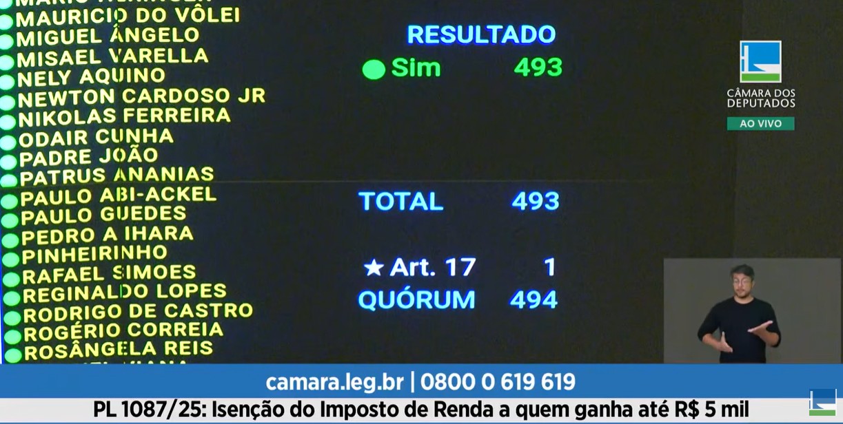 Isenção de Imposto de Renda até R$ 5 mil: como votaram os partidos e deputados