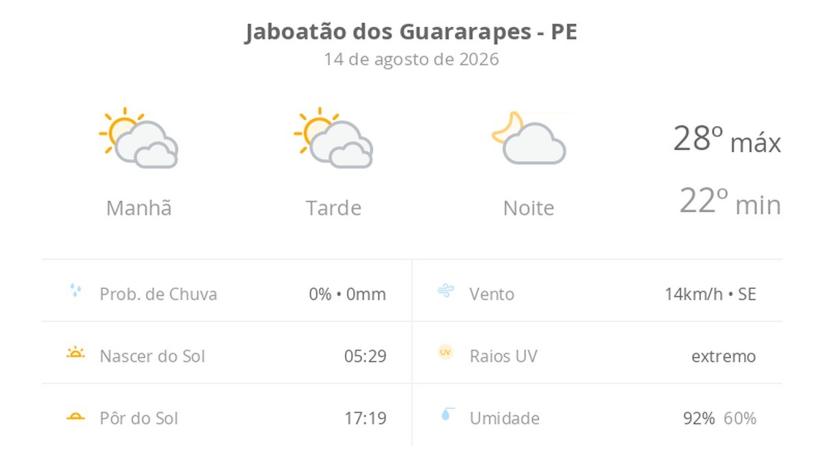 Previsão do tempo hoje para Jaboatão dos Guararapes (PE): sol com muitas nuvens durante o dia e períodos de céu nublado…