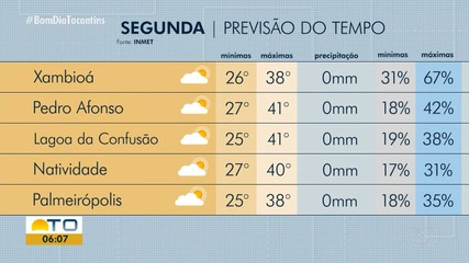 Confira a previsão do tempo para o Tocantins