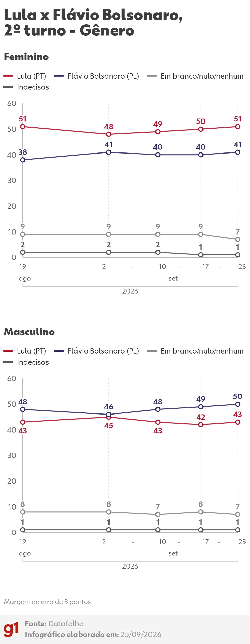 Datafolha: intenções de voto no 2º turno entre Lula (PT) e Flávio Bolsonaro (PL) - Gênero — Foto: Arte/g1