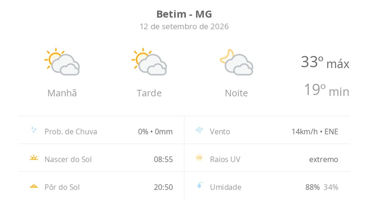 Previsão do tempo hoje para Betim (MG): sol com muitas nuvens durante o dia e períodos de céu nublado; noite com muitas nuvens