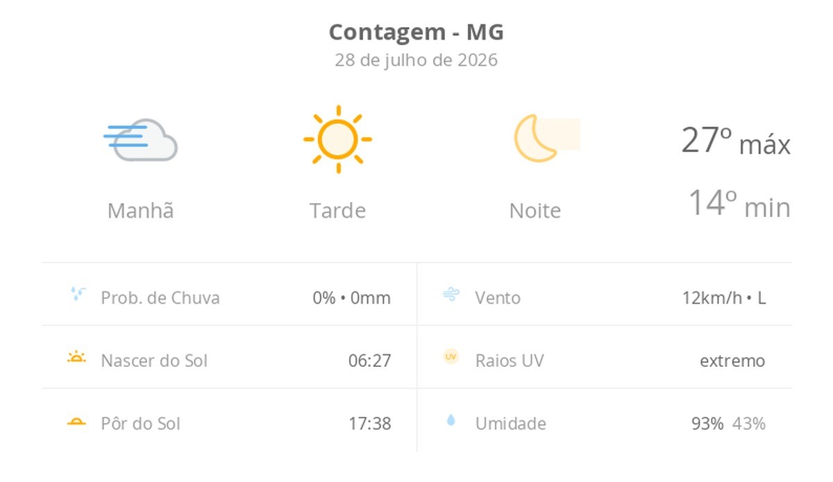 Previsão do tempo hoje para Contagem (MG): tempo ensolarado, com nevoeiro ao amanhecer; noite de céu limpo