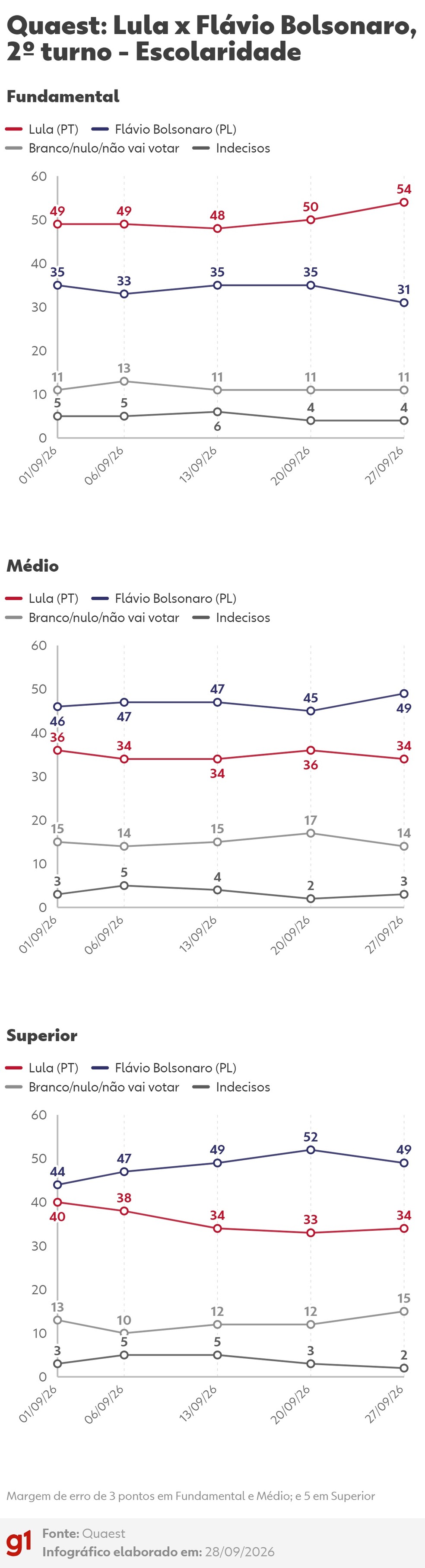Quaest: intenções de voto no 2º turno entre Lula (PT) e Flávio Bolsonaro (PL) - Escolaridade — Foto: Arte/g1